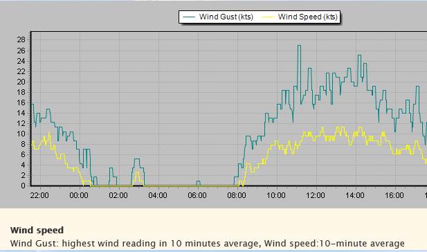 2016-07-12 wind recorded NEast cnr Scotland Is