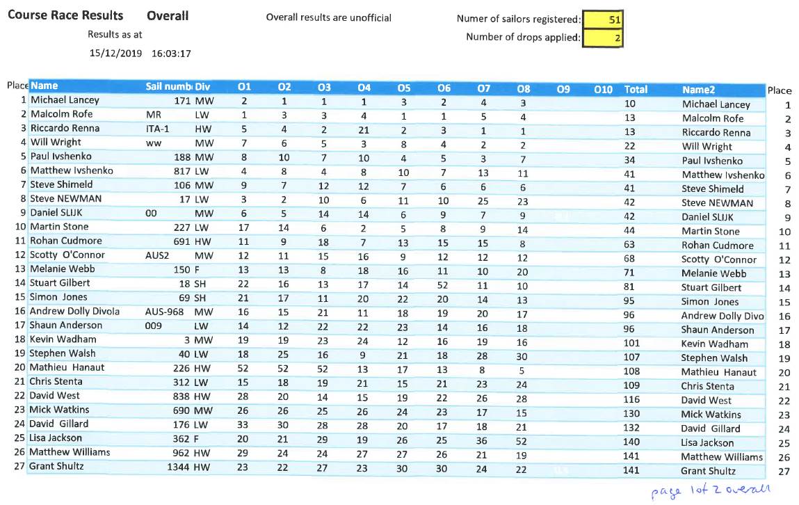 Windsurfer LT 2019 NSW - Total Fleet page1 - 'unofficial result'