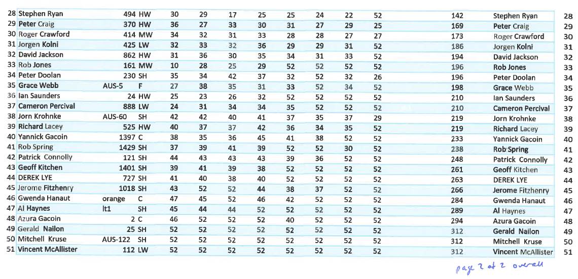 Windsurfer LT 2019 NSW - Total Fleet page 2 - 'unofficial result'