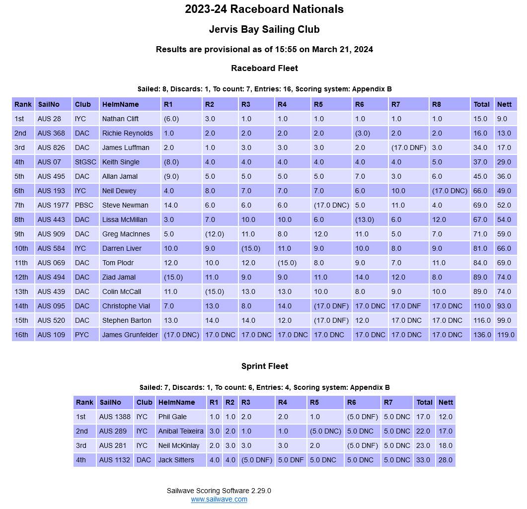 Screenshot 2024-03-21 at 15-56-03 Sailwave results for 2023-24 Raceboard Nationals at Jervis Bay Sai