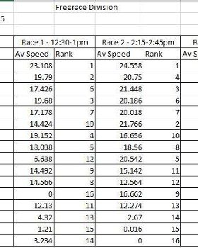 Heat 3 Freerace Results