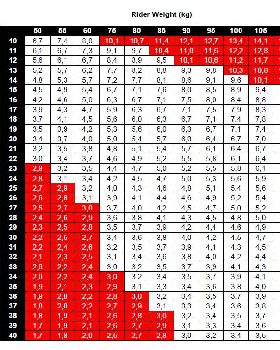Sail Size Selection Table