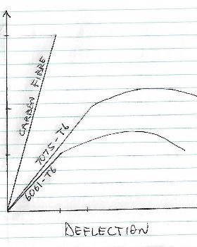 Load Deflection Curve