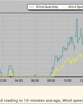 2016-07-12 wind recorded NEast cnr Scotland Is
