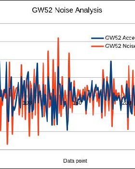 Noise in GW-52 data