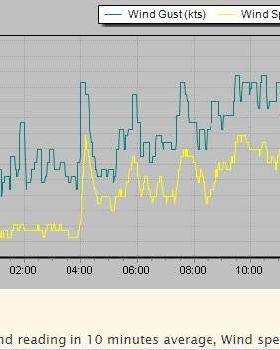 Wind Recording