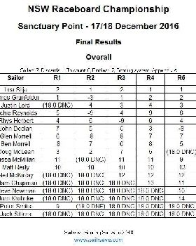 SP Results