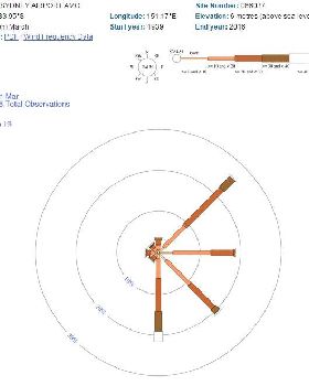 wind rose syd march
