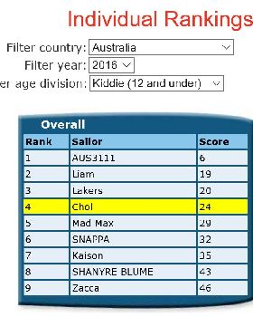 Rankings AUS 2016 Kiddie