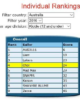 Rankings AUS 2016 Kiddie