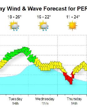 Rnd 6 weather