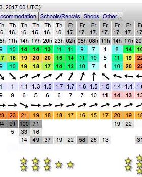 Sandy Pt Forecast