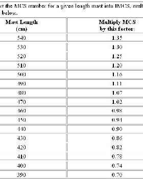 MCS to IMCS conversion factors