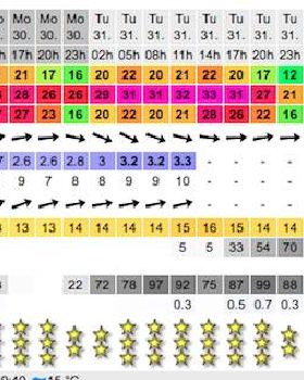 Windguru Forecast