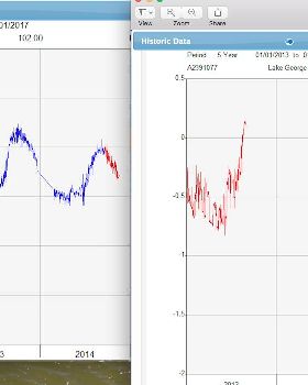 LG levels graph s