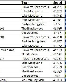 updated top speeds