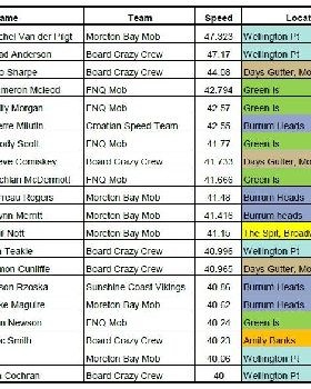 Fastest 2 sec in Qld