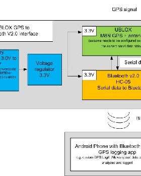 UBLOX to bluetooth