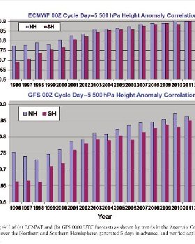 weather model accuracy improvement over time