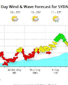 SydneyForcast