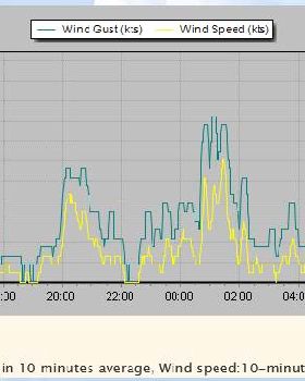 Stokes Pt wind trend