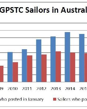 Active GPSTC Sailors in Aus