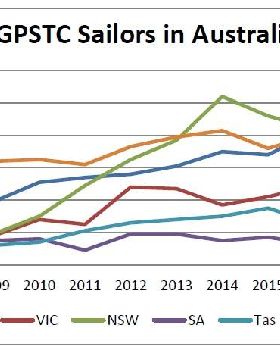 Active GPSTC Sailors in Aus by State
