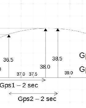 GPS-speed measurement