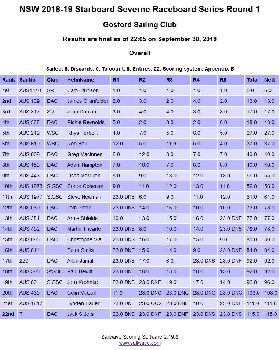 Provisional Raceboard results