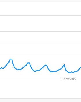 Google Trends "windsurfing" 2004-2018