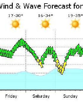 Wind for the week