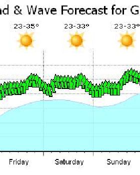 Wind for the week
