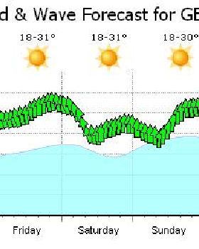 Wind for the week