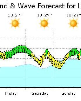 Wind for the week