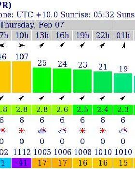 Windfinder prediction for Sandy Point