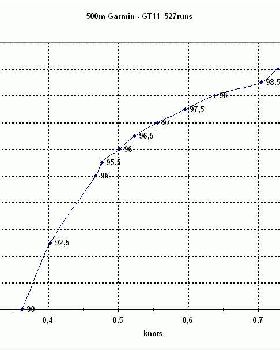 Garmin Foretrex error statistics