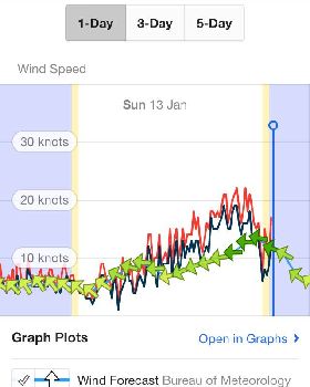 20 knot easterly