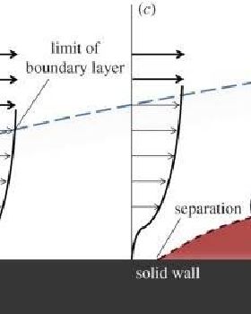 Stages-of-boundary-layer-development-on-a-flat-plate-subjected-to-an-adverse-pressure.png