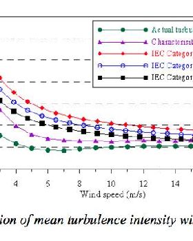 wond turbulence v's wind speed
