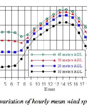 wind shear v's wind strength