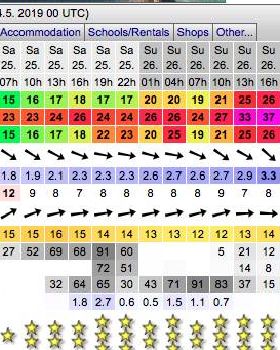 Sandy Pointy Forecasts Monday 27-05-19