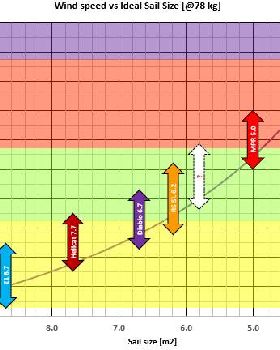 My sail sizes and the wind range
