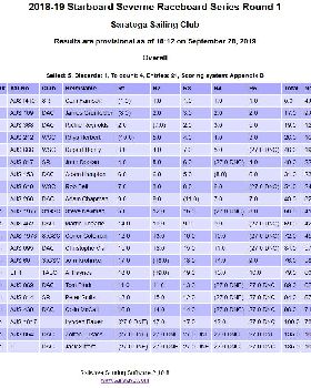 Day 1 results for 2018-19 Starboard Severne Raceboard Series Round 1 at Saratoga Sailing Club 2019