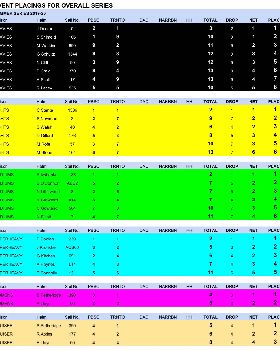 City summer series TORONTO results