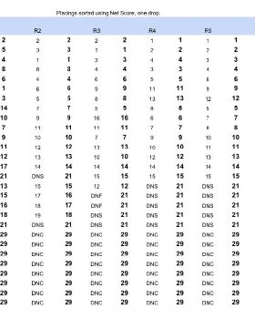City summer series TORONTO results