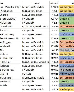 Fastest 2 Sec Speeds in QLD 191205