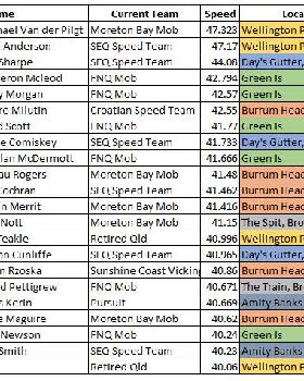 Fastest 2 Sec Speeds in QLD 191205