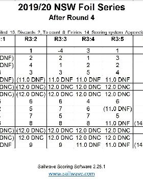 Foil Results After Rnd4