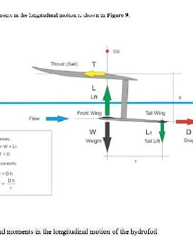 Forces and moments hydrofoil