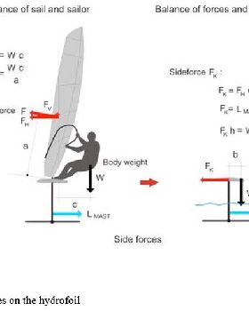 Side Forces on a Hydrofoil